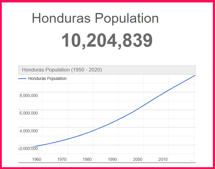 Population of Honduras compared to Hawaii