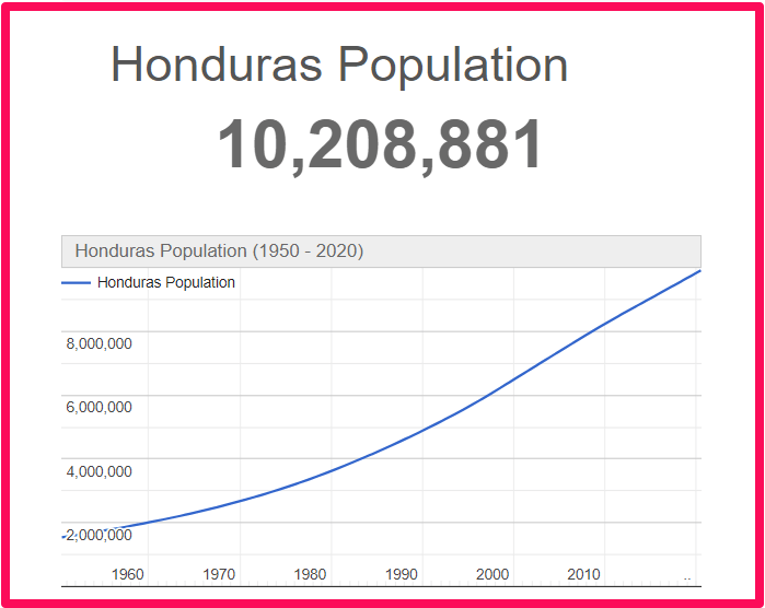Population of Honduras compared to Idaho