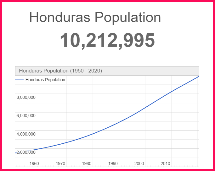 Population of Honduras compared to Illinois