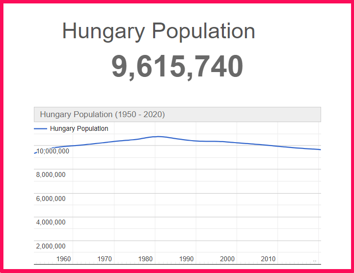 Population of Hungary compared to Georgia