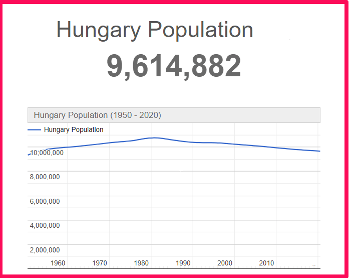 Population of Hungary compared to Idaho