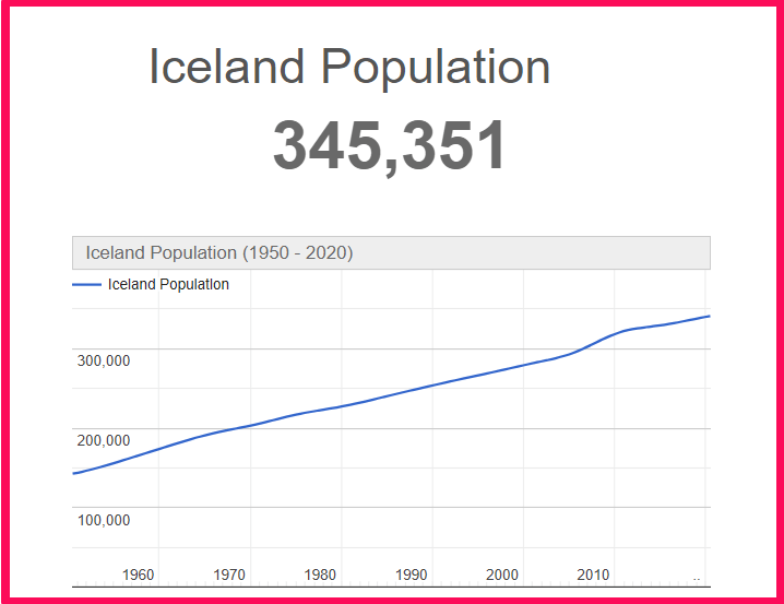 Population of Iceland compared to Georgia