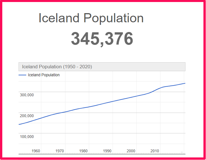 Population of Iceland compared to Hawaii