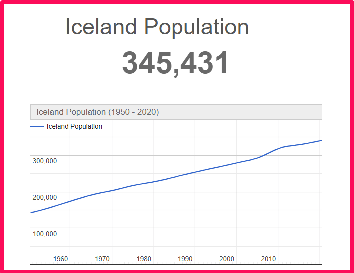 Population of Iceland compared to Idaho