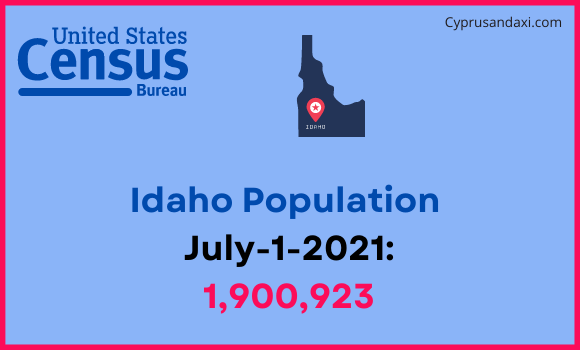 Population of Idaho compared to Brazil