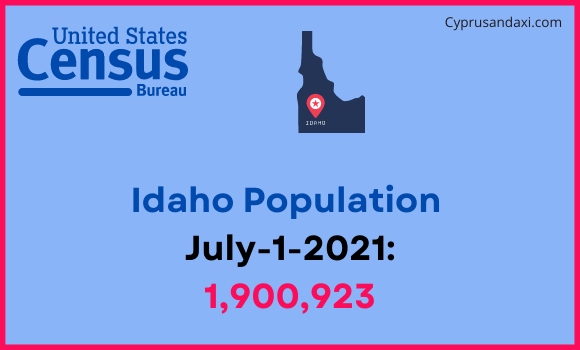 Population of Idaho compared to Colombia