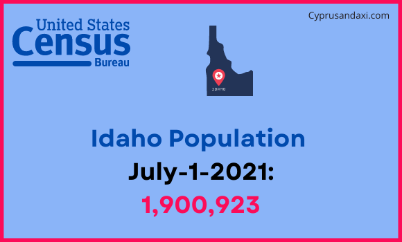 Population of Idaho compared to Egypt