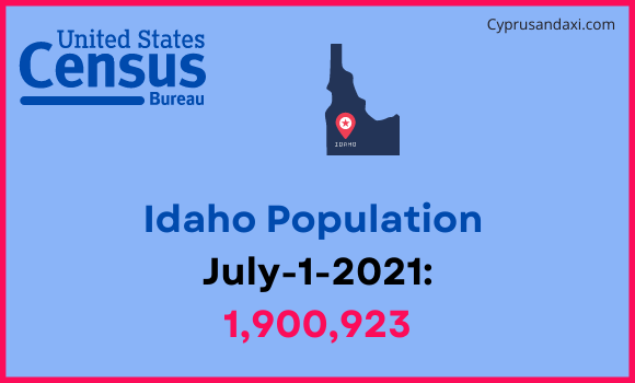Population of Idaho compared to Ethiopia