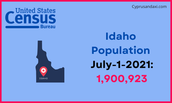 Population of Idaho compared to Hungary