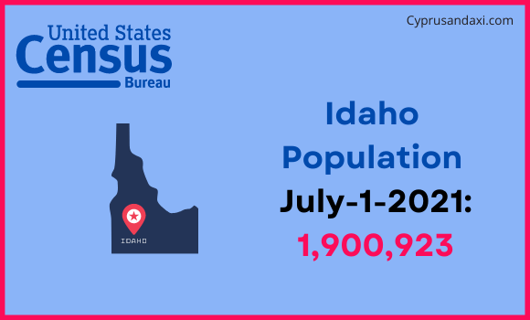 Population of Idaho compared to Paraguay