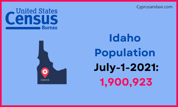 Population of Idaho compared to Puerto Rico