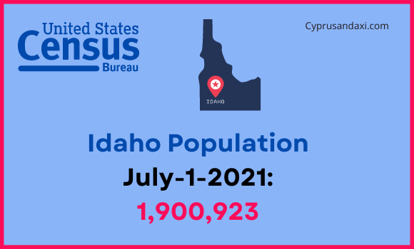 Population of Idaho compared to Qatar
