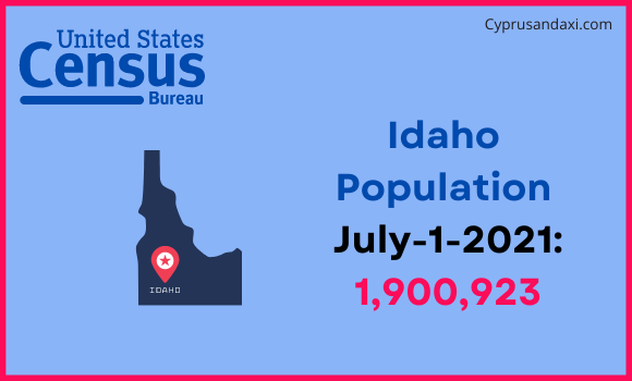 Population of Idaho compared to South Korea
