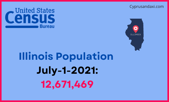 Population of Illinois compared to India