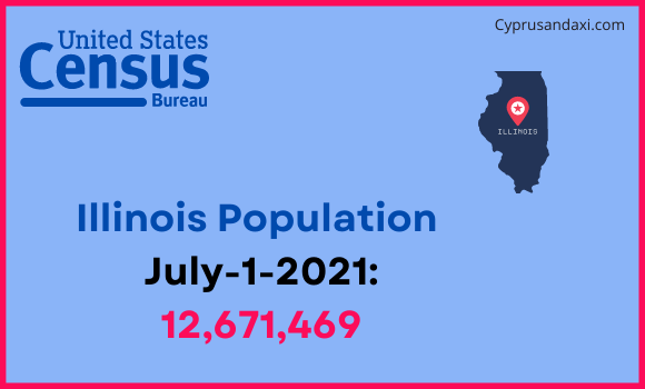 Population of Illinois compared to Jamaica