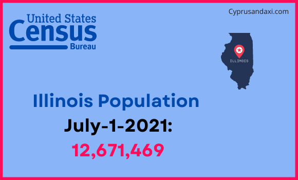 Population of Illinois compared to Moldova