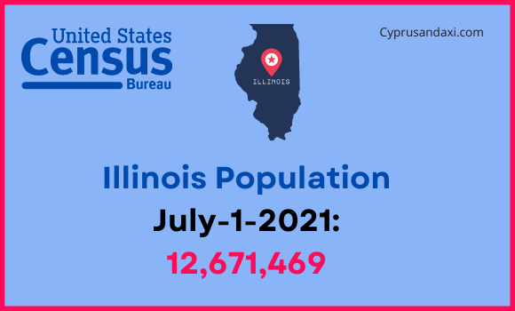 Population of Illinois compared to South Korea