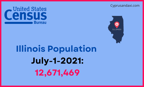 Population of Illinois compared to Sri Lanka