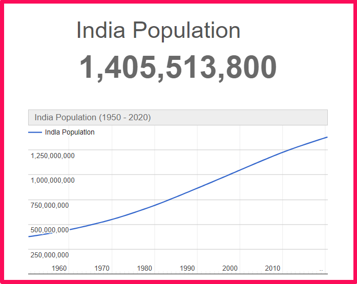 Population of India compared to Hawaii
