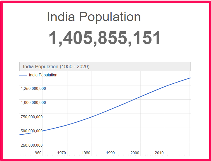 Population of India compared to Idaho