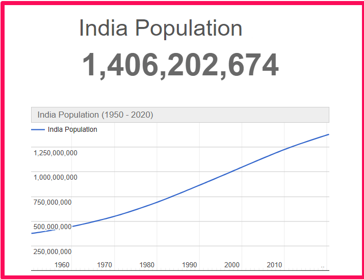 Population of India compared to Illinois
