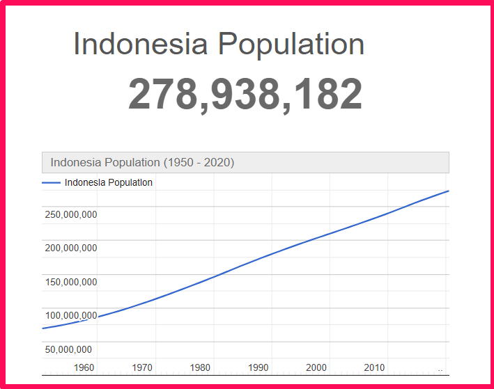 Population of Indonesia compared to Georgia