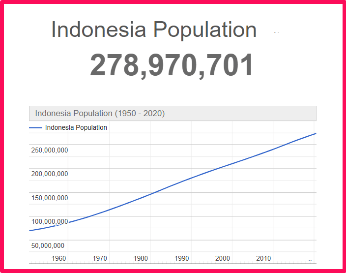 Population of Indonesia compared to Hawaii
