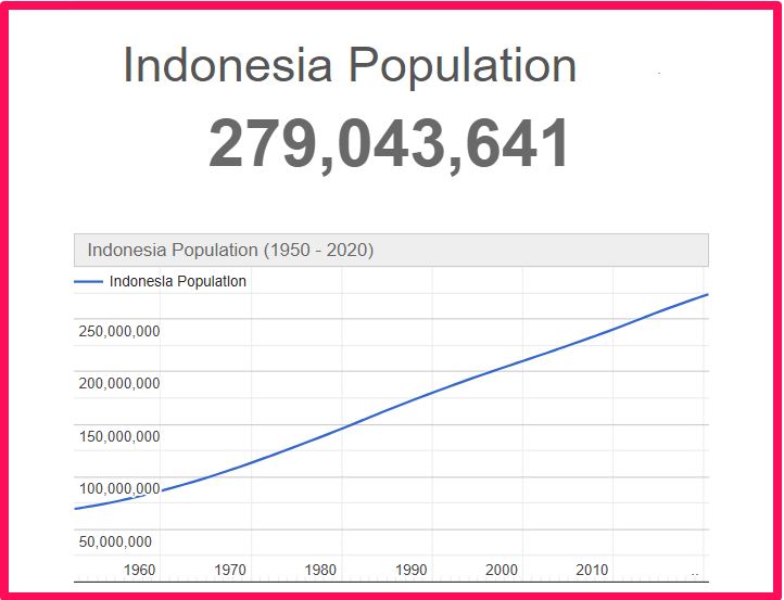 Population of Indonesia compared to Idaho
