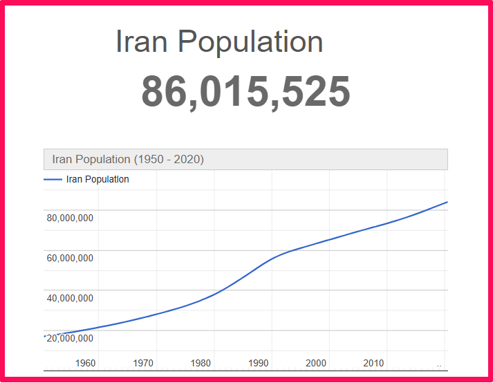 Population of Iran compared to Georgia