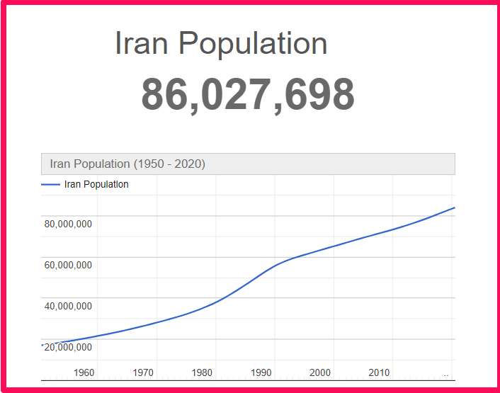 Population of Iran compared to Hawaii