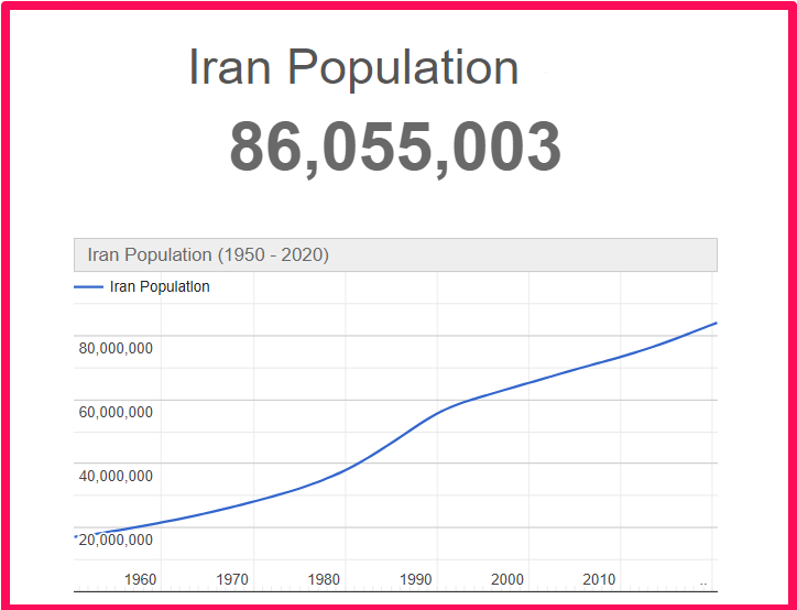 Population of Iran compared to Idaho