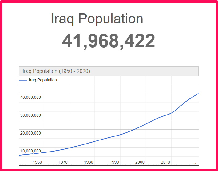 Population of Iraq compared to Hawaii