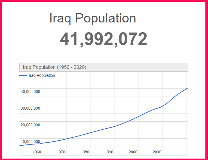 Population of Iraq compared to Idaho