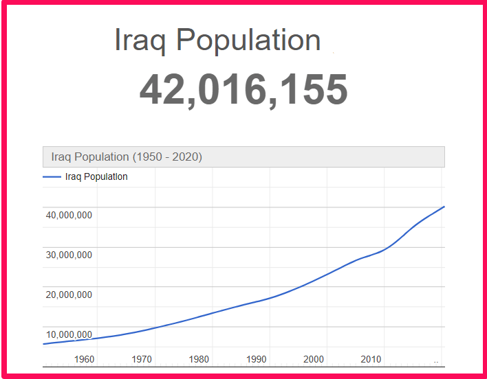 Population of Iraq compared to Illinois