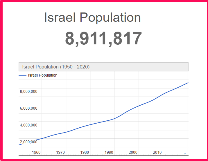 Population of Israel compared to Georgia