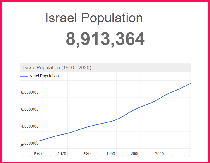 Population of Israel compared to Hawaii