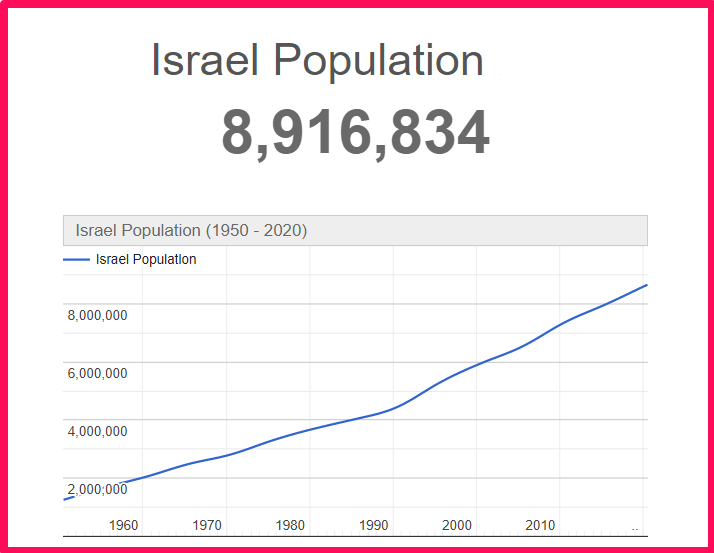 Population of Israel compared to Idaho
