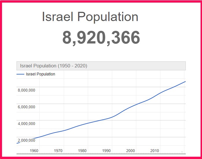 Population of Israel compared to Illinois