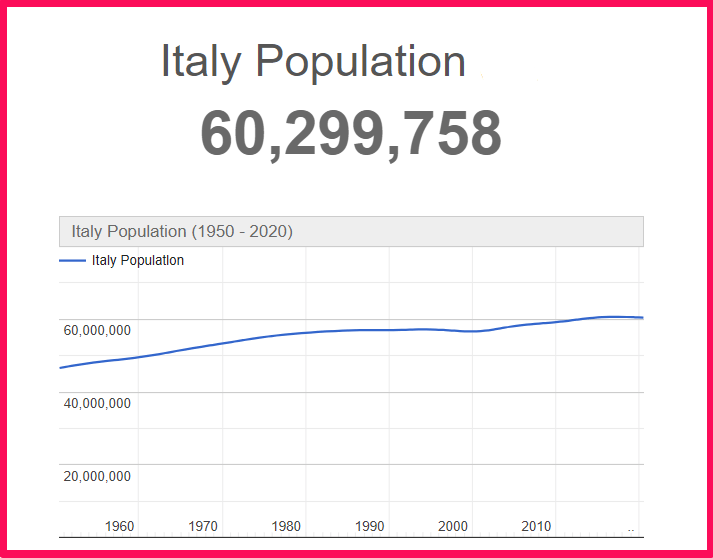 Population of Italy compared to Georgia