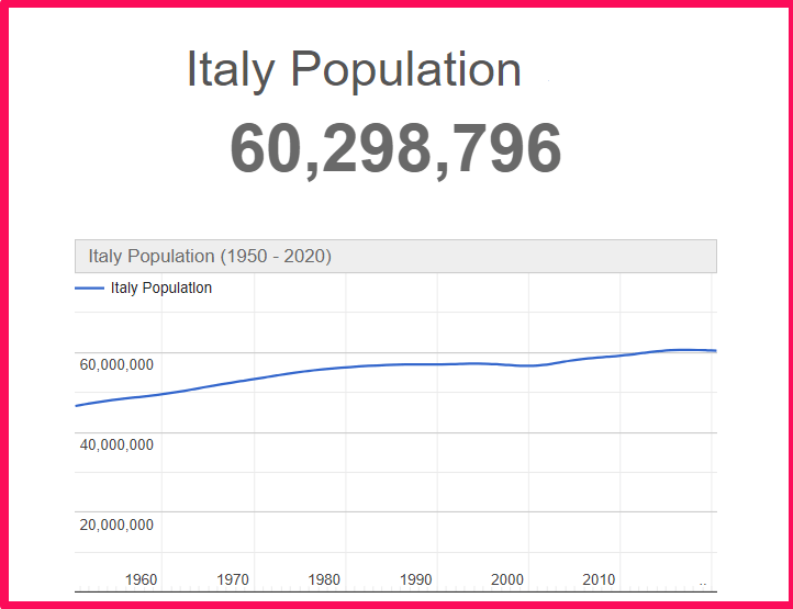 Population of Italy compared to Hawaii