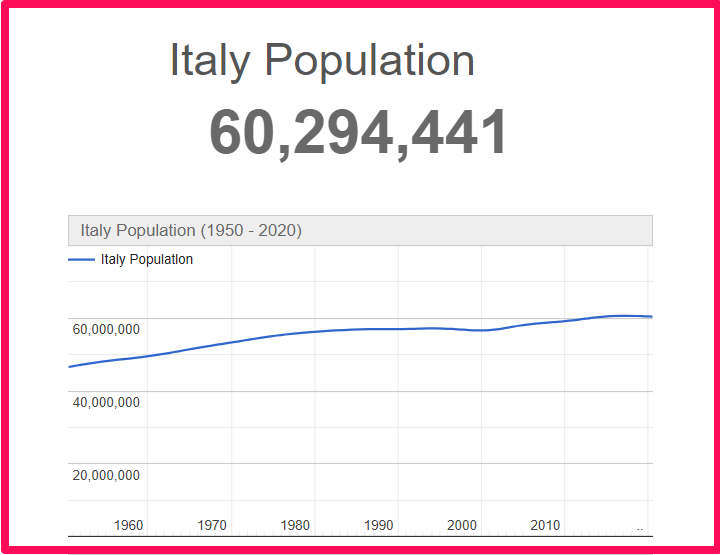 Population of Italy compared to Illinois