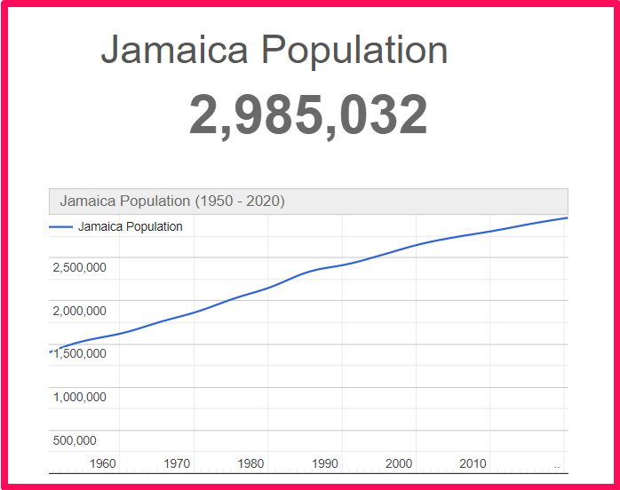 Population of Jamaica compared to Georgia