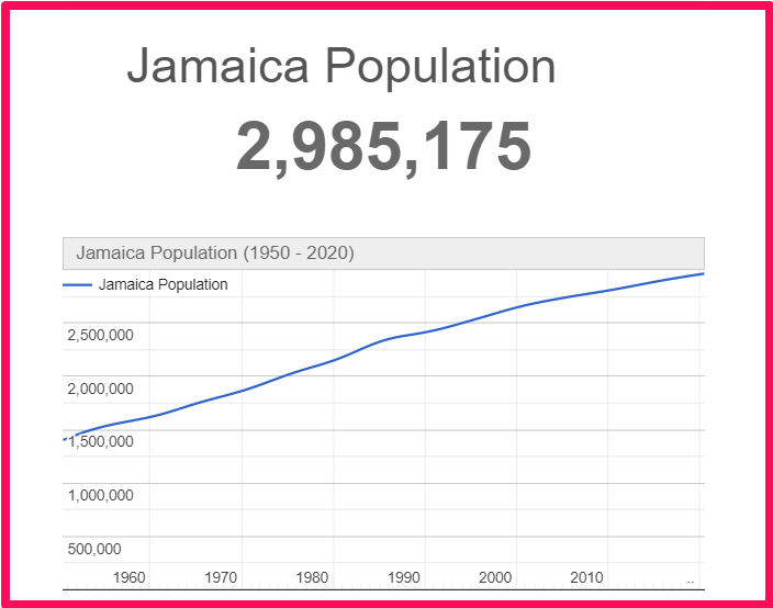 Population of Jamaica compared to Hawaii