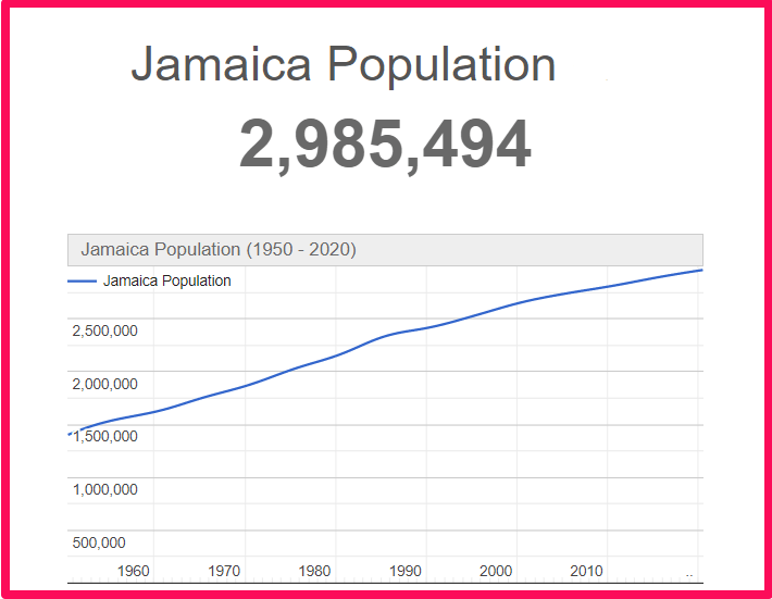 Population of Jamaica compared to Idaho