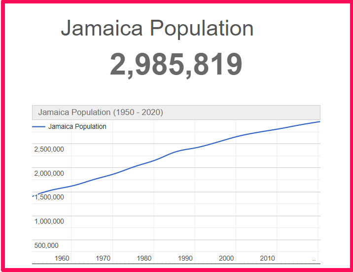 Population of Jamaica compared to Illinois