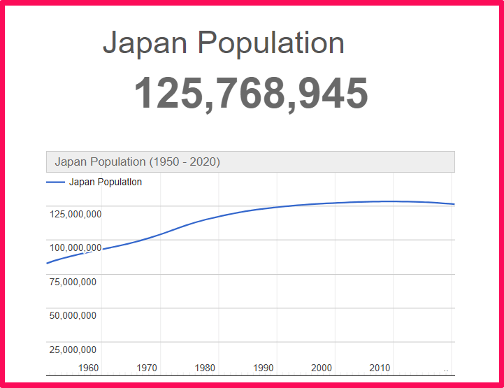 Population of Japan compared to Hawaii