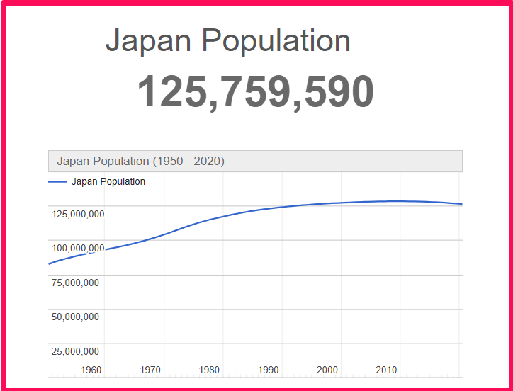Population of Japan compared to Idaho