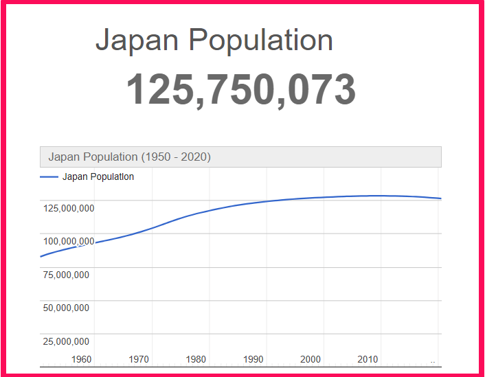 Population of Japan compared to Illinois
