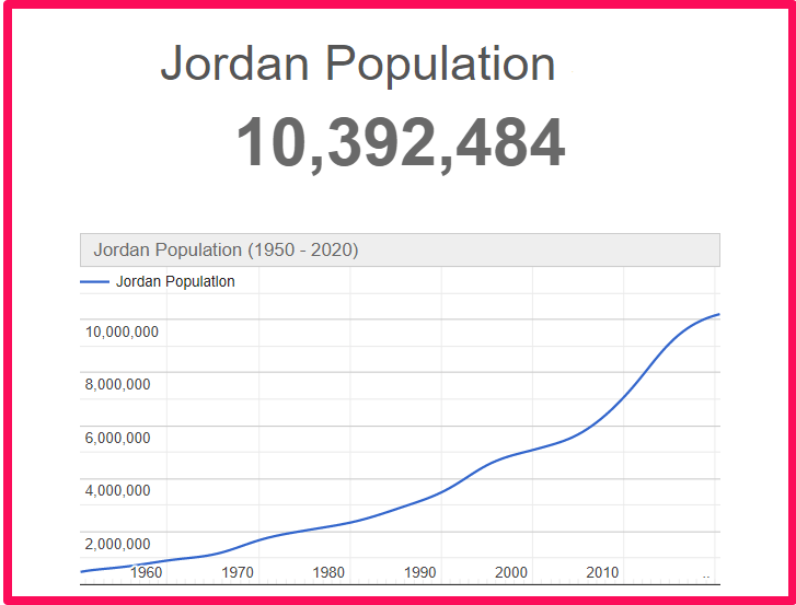 Population of Jordan compared to Georgia