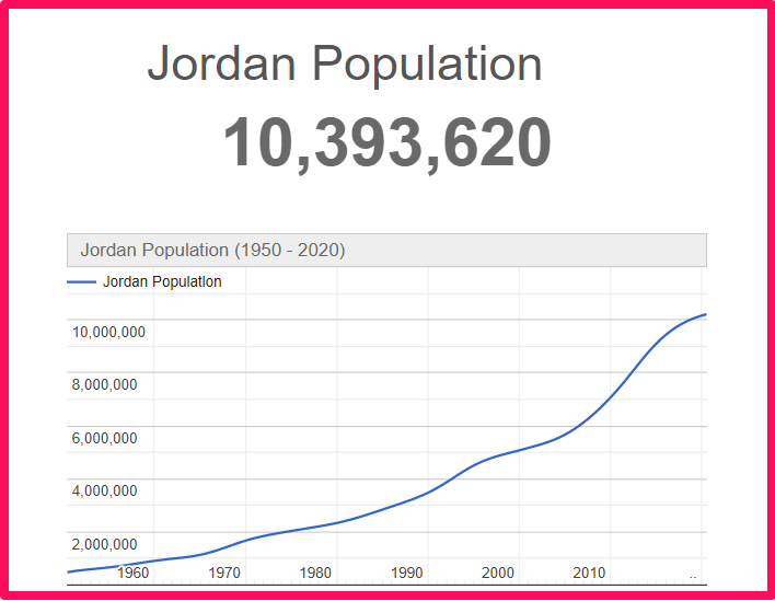 Population of Jordan compared to Hawaii
